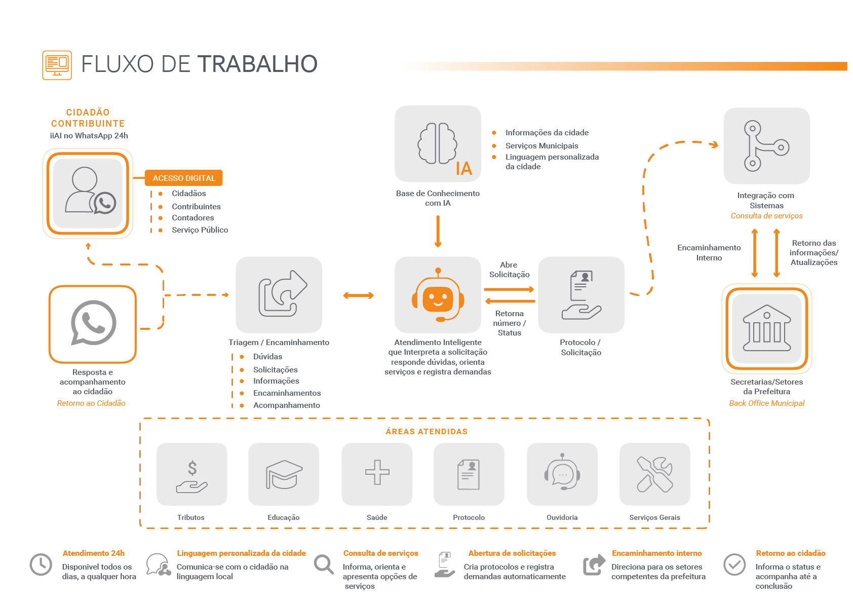 Fluxograma do processo eletrônico do iiAI