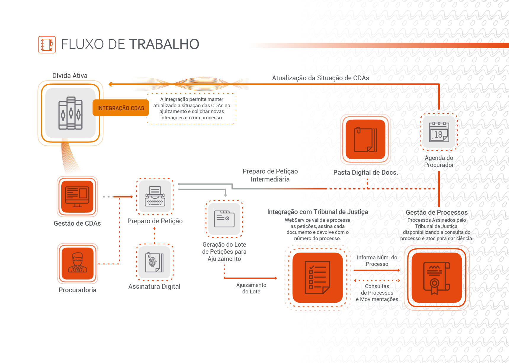 Fluxograma do processo eletrônico do iiJudiciário