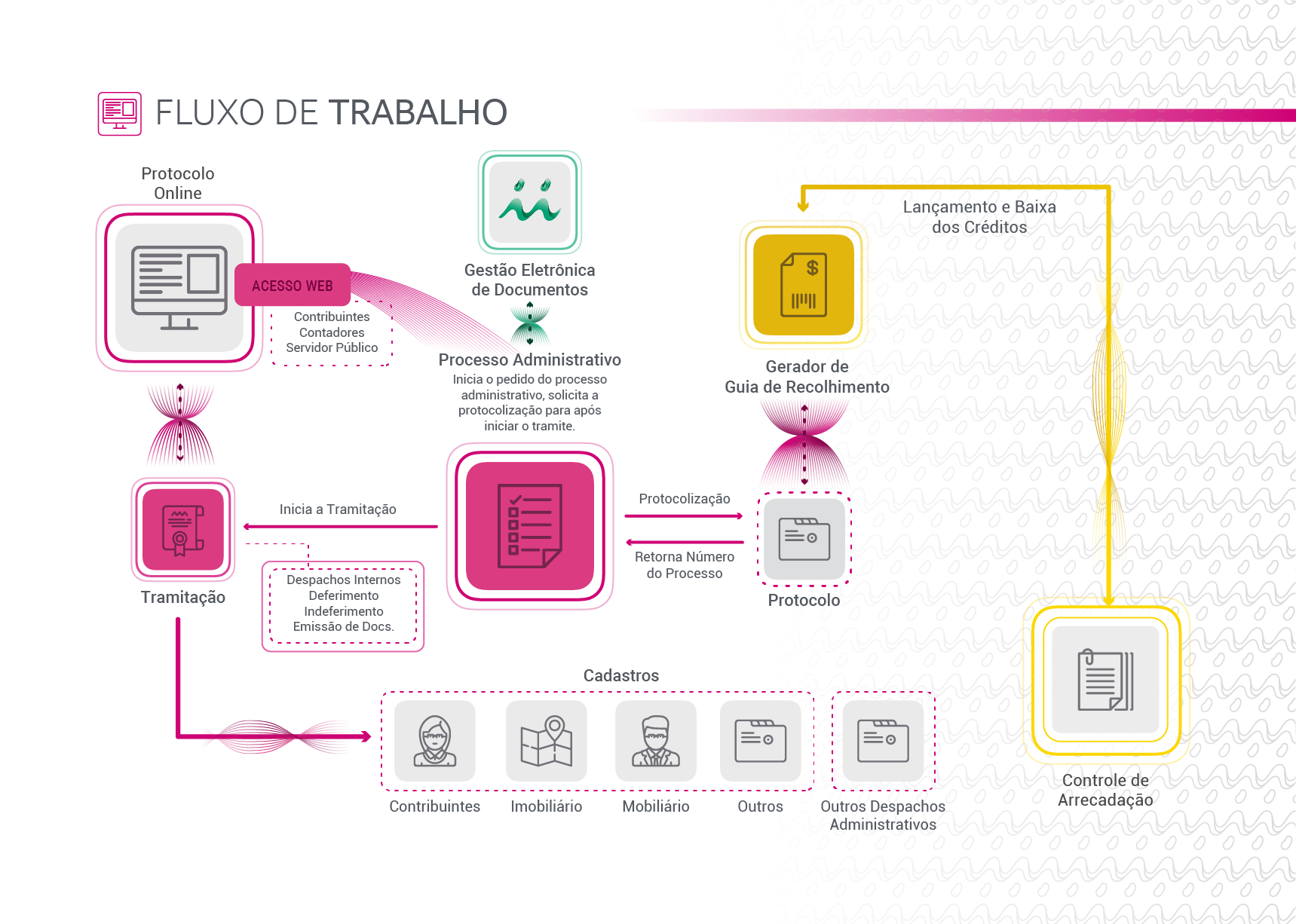 Fluxograma do processo eletrônico do iiProcAd