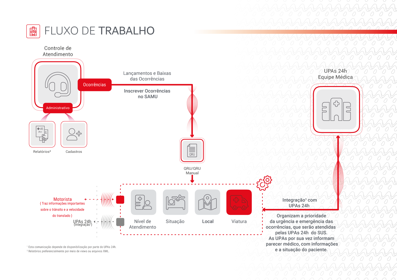 Fluxograma do processo eletrônico do iiSAMU