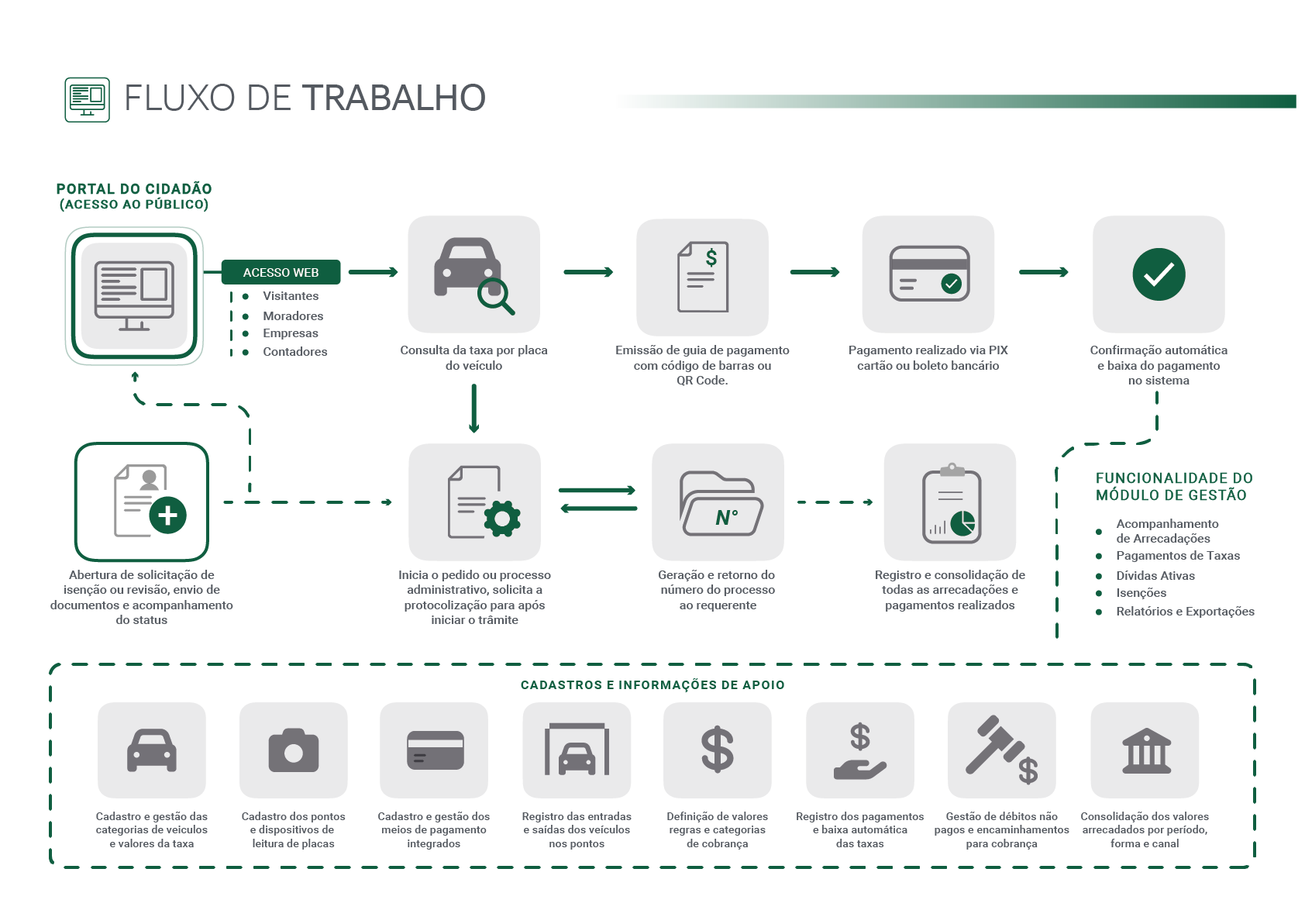 Fluxograma do processo eletrônico do iiTPA